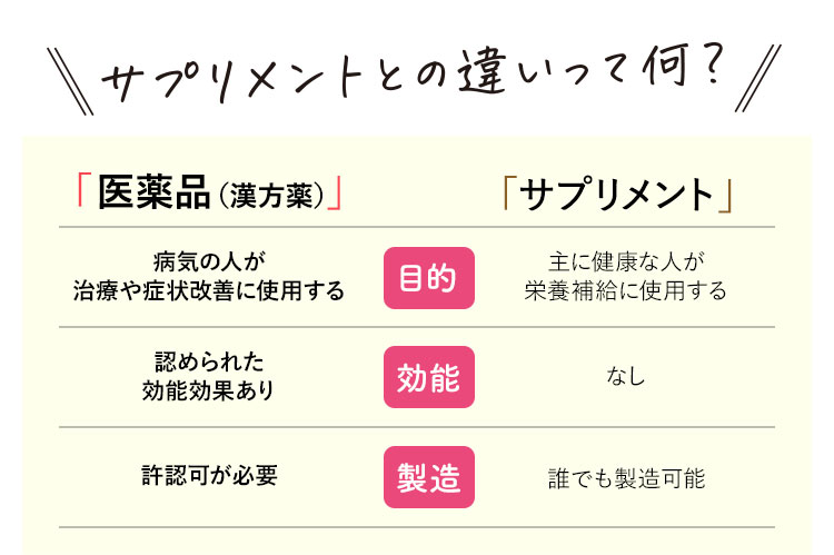 防已黄耆湯錠SXとサプリメントの違いって？