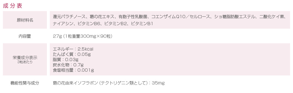 成分表：原材料名：還元パラチノース、葛の花エキス、有胞子性乳酸菌、コエンザイムQ10／セルロース、ショ糖脂肪酸エステル、二酸化ケイ素、
ナイアシン、ビタミンB6、ビタミンB2、ビタミンB1　内容量：27g（1粒重量300mg×90粒）