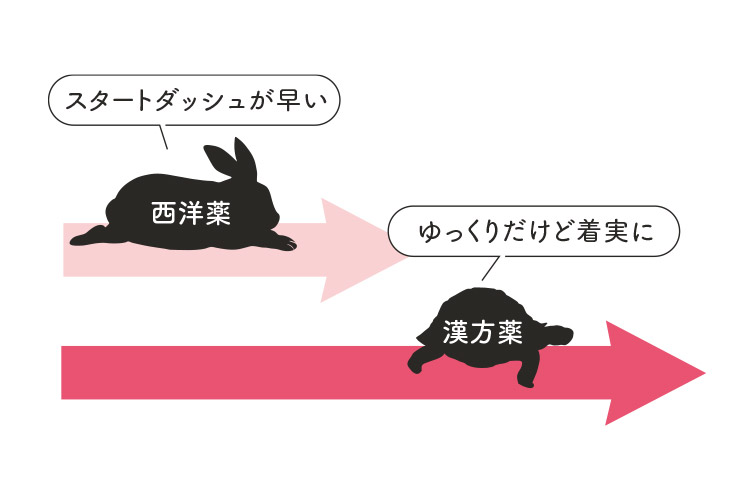 効果が出るまでどれくらいかかるもの？