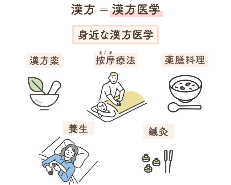 漢方は日本独自の伝統医学